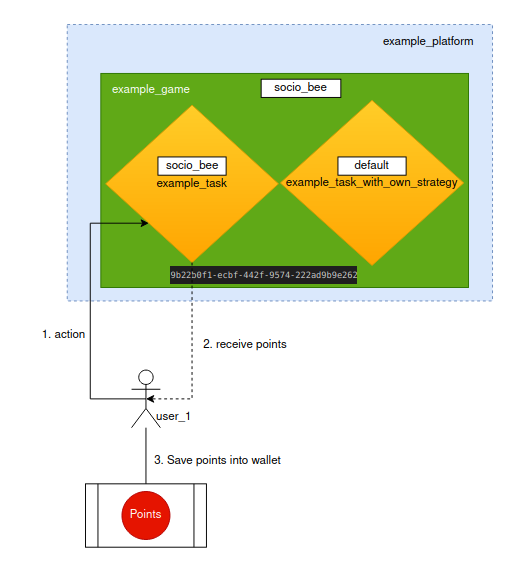 Assign Points to a User in a Game