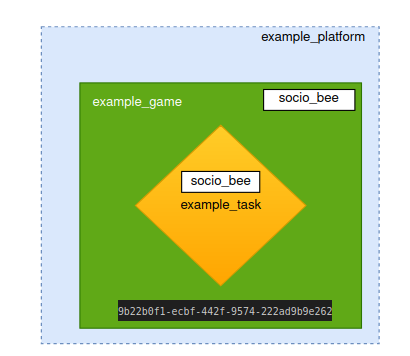 Task with Inherited Game Strategy