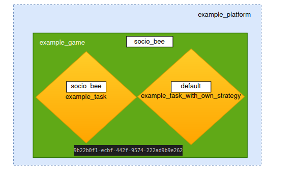 Task with Custom Strategy